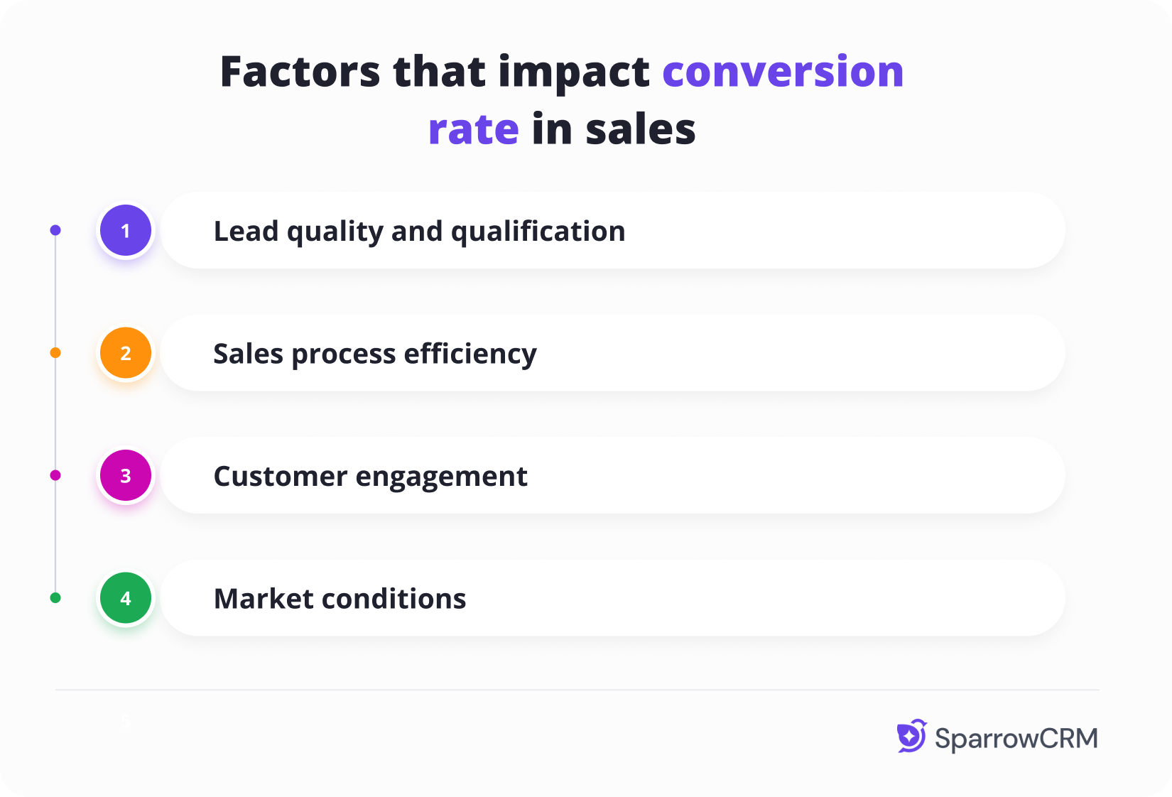 Sales conversion rate factors: lead quality, process efficiency, customer engagement, and market conditions.
